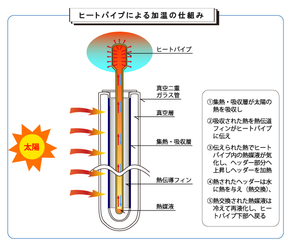 ヒートパイプ式真空管太陽熱温水器の仕組み