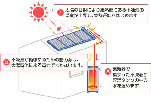 太陽熱温水器