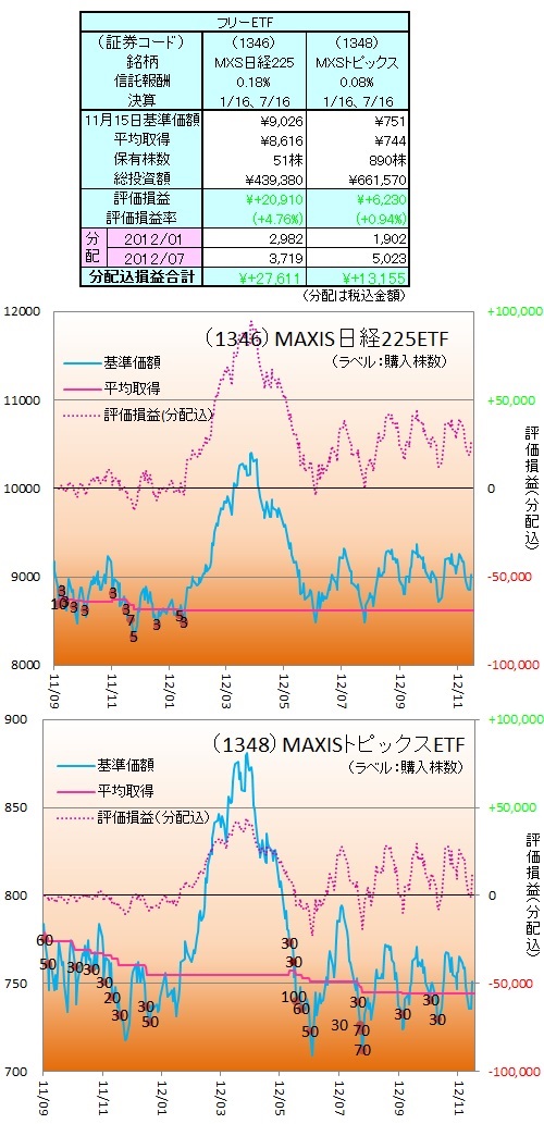 日本株ETF121115