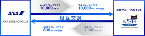 ANAのマイルと京成グループポイントの相互交換レートが20％アップ！楽天スーパーポイントへの移行がお得ですね！